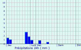 Graphique des précipitations prvues pour Neulette