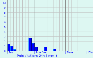 Graphique des précipitations prvues pour Fresnoy