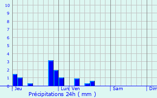 Graphique des précipitations prvues pour Beauvois