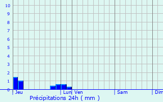 Graphique des précipitations prvues pour Saint-Germain-du-Crioult