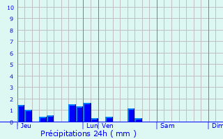 Graphique des précipitations prvues pour Bayencourt