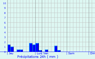 Graphique des précipitations prvues pour Couin