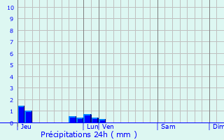 Graphique des précipitations prvues pour Les Isles-Bardel