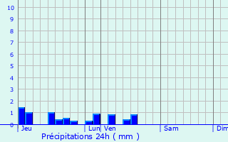 Graphique des précipitations prvues pour Cattenires