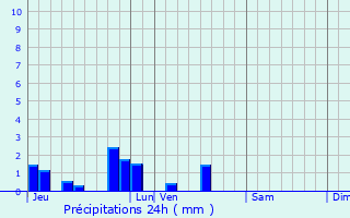 Graphique des précipitations prvues pour Sus-Saint-Lger