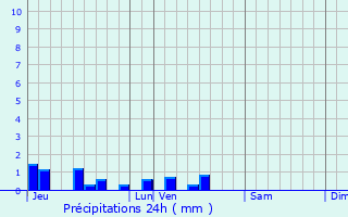 Graphique des précipitations prvues pour Dehries