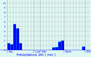 Graphique des précipitations prvues pour Lachapelle-sous-Rougemont