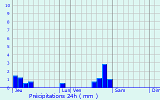 Graphique des précipitations prvues pour Rioz