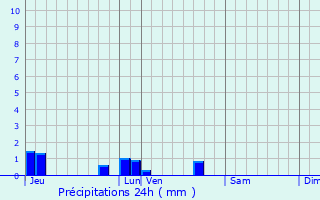 Graphique des précipitations prvues pour La Falaise