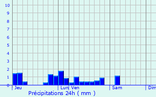 Graphique des précipitations prvues pour Chavin