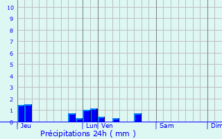 Graphique des précipitations prvues pour Osmoy