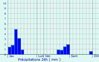 Graphique des précipitations prvues pour Fontenelle
