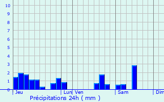 Graphique des précipitations prvues pour Frain