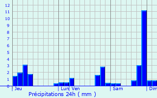 Graphique des précipitations prvues pour Grandris