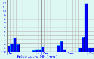 Graphique des précipitations prvues pour Saint-Just-d