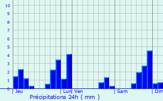 Graphique des précipitations prvues pour Chambezon