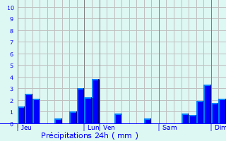 Graphique des précipitations prvues pour Mazeyrat-d