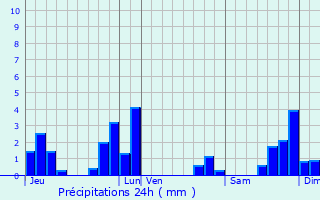 Graphique des précipitations prvues pour Sainte-Florine