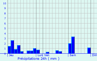 Graphique des précipitations prvues pour Bey-sur-Seille
