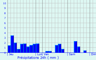 Graphique des précipitations prvues pour Chavelot