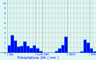 Graphique des précipitations prvues pour Montagnole