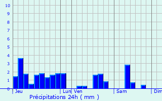 Graphique des précipitations prvues pour Villoncourt