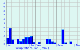 Graphique des précipitations prvues pour Mnil-sur-Belvitte