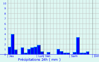 Graphique des précipitations prvues pour Saint-Maurice-aux-Forges