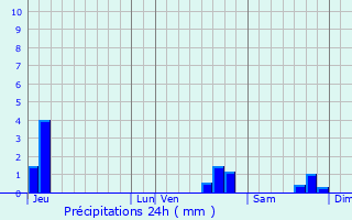 Graphique des précipitations prvues pour Marquixanes
