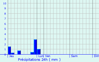 Graphique des précipitations prvues pour La Folletire