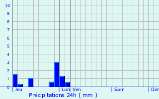Graphique des précipitations prvues pour Carville-Pot-de-Fer