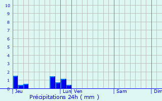 Graphique des précipitations prvues pour Yport