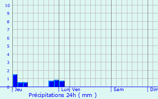 Graphique des précipitations prvues pour Fontaine-la-Mallet