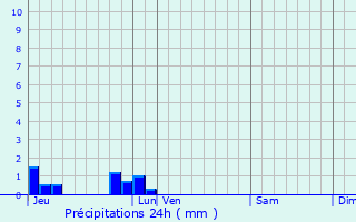 Graphique des précipitations prvues pour Villainville