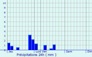 Graphique des précipitations prvues pour Huclier