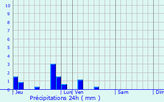 Graphique des précipitations prvues pour Radinghem