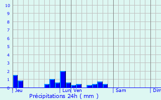 Graphique des précipitations prvues pour Fontgombault