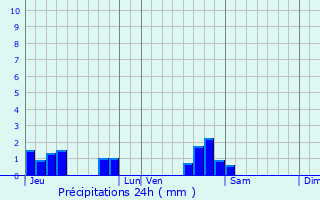 Graphique des précipitations prvues pour Jasney