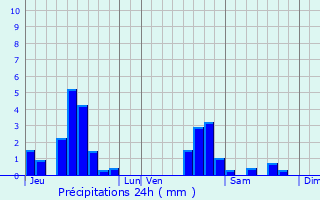 Graphique des précipitations prvues pour Einville-au-Jard
