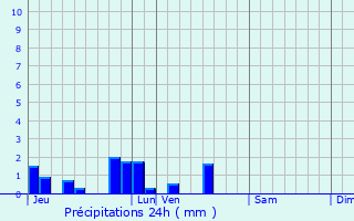 Graphique des précipitations prvues pour Lattre-Saint-Quentin