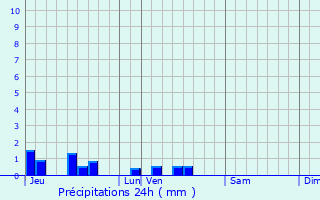 Graphique des précipitations prvues pour Locquignol