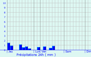 Graphique des précipitations prvues pour Vendegies-au-Bois