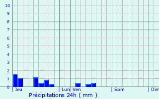 Graphique des précipitations prvues pour cuelin