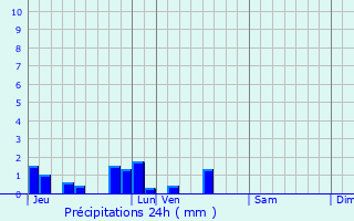 Graphique des précipitations prvues pour Bailleulval