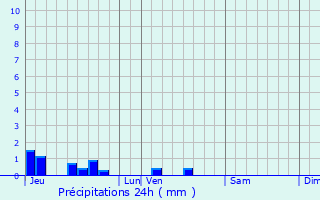 Graphique des précipitations prvues pour Liessies