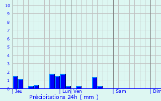 Graphique des précipitations prvues pour Saint-Lger-ls-Authie