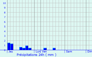 Graphique des précipitations prvues pour Ohain