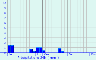 Graphique des précipitations prvues pour Thoiry