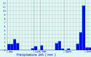 Graphique des précipitations prvues pour Marnand