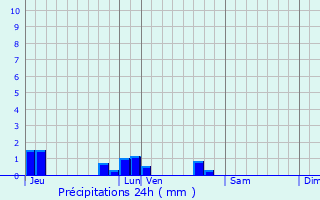 Graphique des précipitations prvues pour Villiers-le-Mahieu